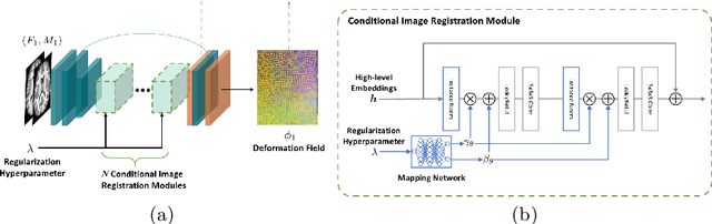 Figure 1 for Conditional Deformable Image Registration with Convolutional Neural Network
