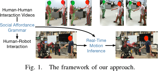 Figure 1 for Learning Social Affordance Grammar from Videos: Transferring Human Interactions to Human-Robot Interactions