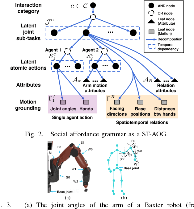 Figure 2 for Learning Social Affordance Grammar from Videos: Transferring Human Interactions to Human-Robot Interactions