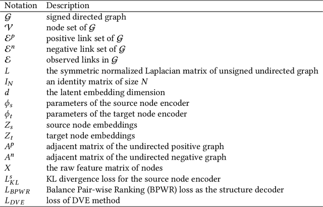 Figure 2 for Decoupled Variational Embedding for Signed Directed Networks