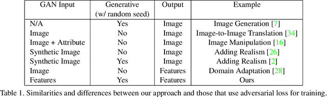 Figure 2 for CRAFT: Complementary Recommendations Using Adversarial Feature Transformer