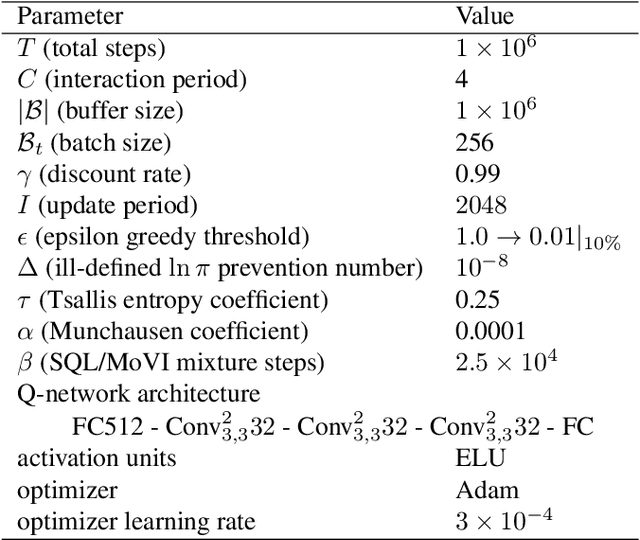 Figure 4 for $q$-Munchausen Reinforcement Learning