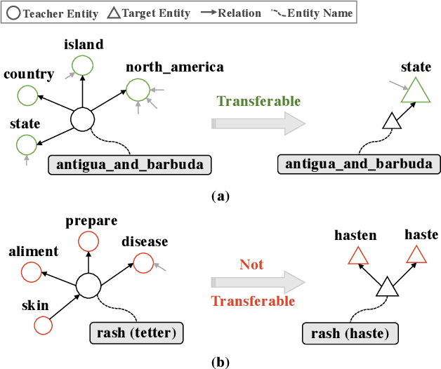 Figure 1 for An Adversarial Transfer Network for Knowledge Representation Learning