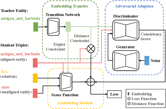 Figure 3 for An Adversarial Transfer Network for Knowledge Representation Learning