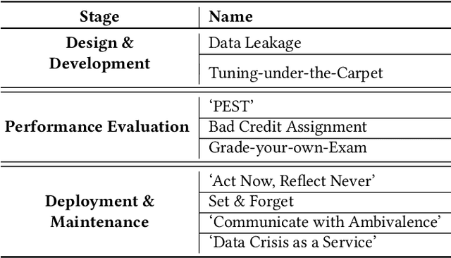 Figure 2 for Using AntiPatterns to avoid MLOps Mistakes