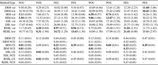 Figure 2 for Repeated Environment Inference for Invariant Learning