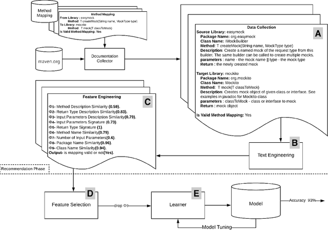 Figure 2 for Learning to Recommend Third-Party Library Migration Opportunities at the API Level