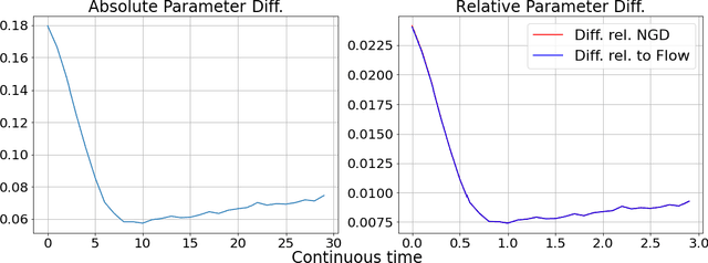 Figure 4 for Understanding Gradient Descent on Edge of Stability in Deep Learning
