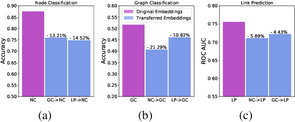 Figure 1 for A Meta-Learning Approach for Graph Representation Learning in Multi-Task Settings
