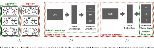 Figure 3 for A Meta-Learning Approach for Graph Representation Learning in Multi-Task Settings