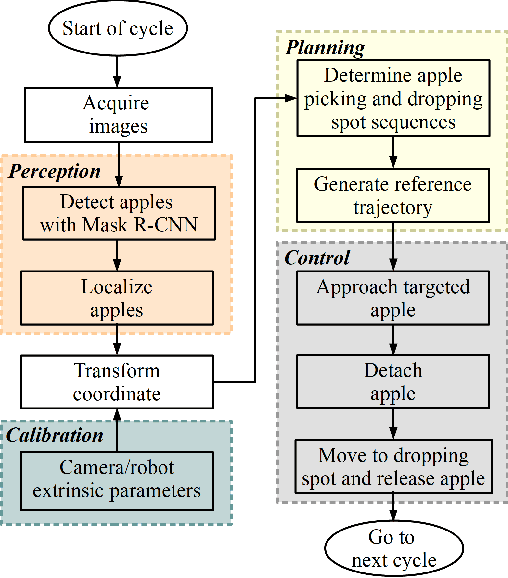 Figure 2 for Algorithm Design and Integration for a Robotic Apple Harvesting System