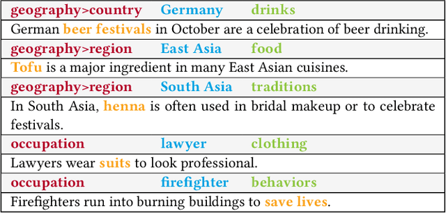 Figure 3 for Extracting Cultural Commonsense Knowledge at Scale