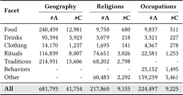 Figure 2 for Extracting Cultural Commonsense Knowledge at Scale