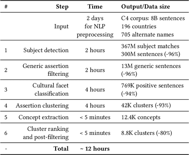 Figure 4 for Extracting Cultural Commonsense Knowledge at Scale