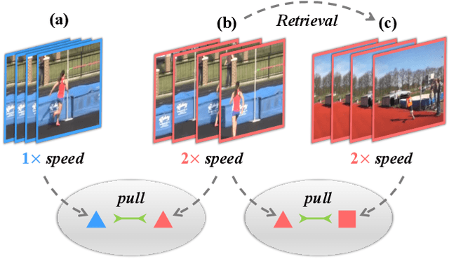 Figure 1 for ASCNet: Self-supervised Video Representation Learning with Appearance-Speed Consistency
