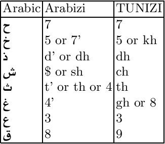 Figure 3 for Learning Word Representations for Tunisian Sentiment Analysis