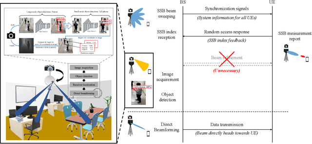 Figure 3 for Towards Intelligent Millimeter and Terahertz Communication for 6G: Computer Vision-aided Beamforming