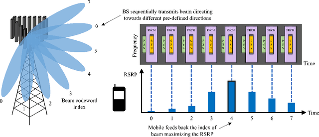 Figure 1 for Towards Intelligent Millimeter and Terahertz Communication for 6G: Computer Vision-aided Beamforming