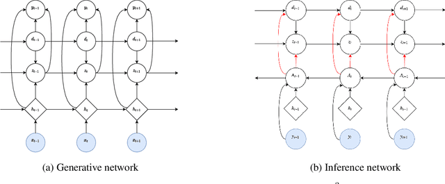 Figure 1 for Deep Switching State Space Model (DS$^3$M) for Nonlinear Time Series Forecasting with Regime Switching