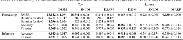 Figure 2 for Deep Switching State Space Model (DS$^3$M) for Nonlinear Time Series Forecasting with Regime Switching