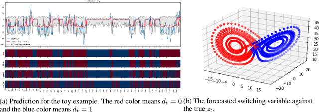 Figure 3 for Deep Switching State Space Model (DS$^3$M) for Nonlinear Time Series Forecasting with Regime Switching