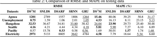 Figure 4 for Deep Switching State Space Model (DS$^3$M) for Nonlinear Time Series Forecasting with Regime Switching