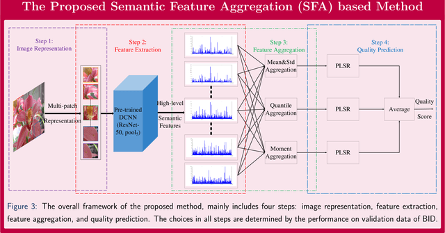 Figure 1 for Exploiting High-Level Semantics for No-Reference Image Quality Assessment of Realistic Blur Images