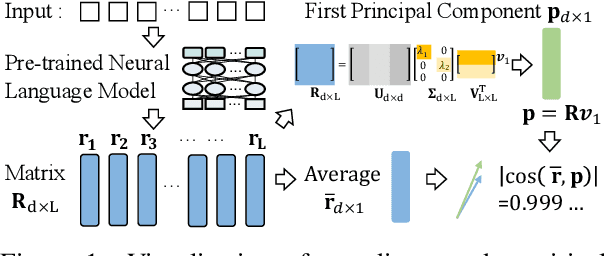 Figure 1 for "Average" Approximates "First Principal Component"? An Empirical Analysis on Representations from Neural Language Models