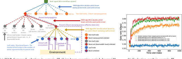 Figure 4 for Multi-armed Bandits for Link Configuration in Millimeter-wave Networks