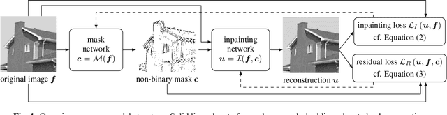 Figure 1 for Learning Sparse Masks for Diffusion-based Image Inpainting