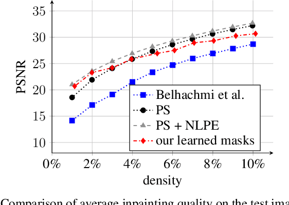 Figure 4 for Learning Sparse Masks for Diffusion-based Image Inpainting