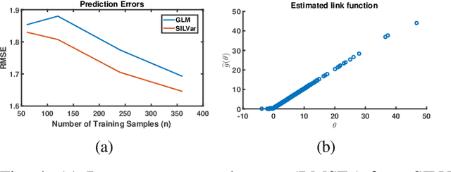 Figure 4 for SILVar: Single Index Latent Variable Models