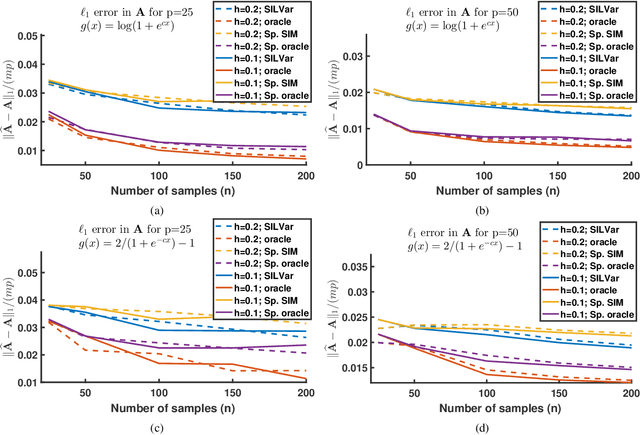 Figure 1 for SILVar: Single Index Latent Variable Models