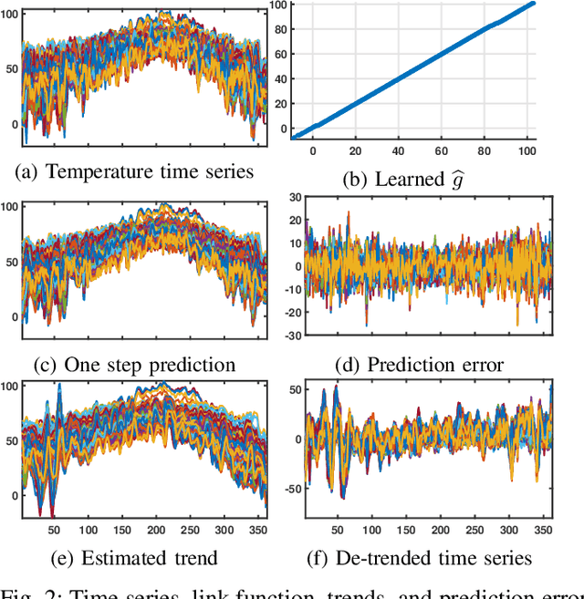 Figure 2 for SILVar: Single Index Latent Variable Models