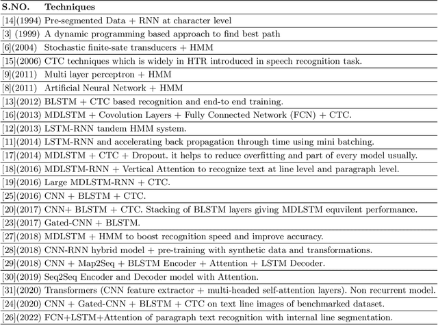 Figure 1 for A Lexicon and Depth-wise Separable Convolution Based Handwritten Text Recognition System