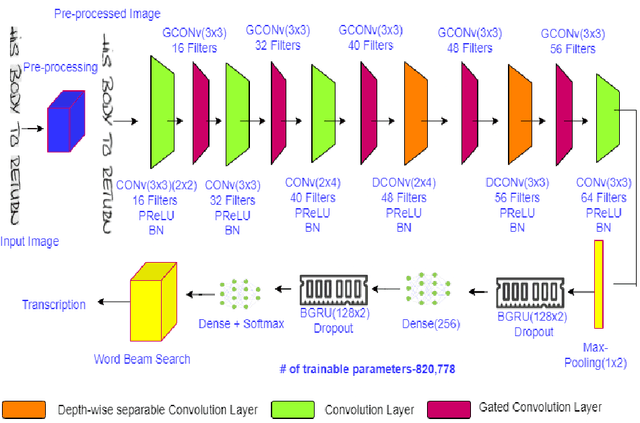 Figure 2 for A Lexicon and Depth-wise Separable Convolution Based Handwritten Text Recognition System