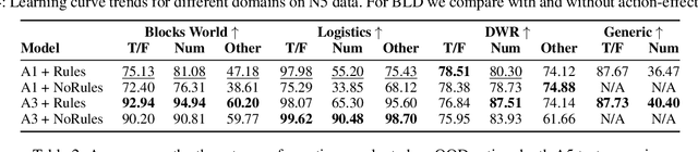 Figure 4 for Can Transformers Reason About Effects of Actions?