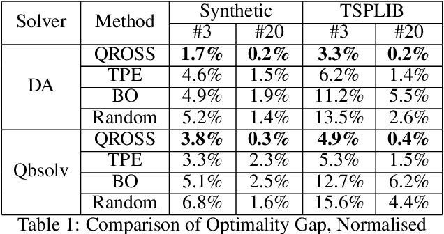 Figure 2 for QROSS: QUBO Relaxation Parameter Optimisation via Learning Solver Surrogates