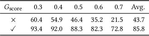 Figure 2 for Estimation of Reliable Proposal Quality for Temporal Action Detection