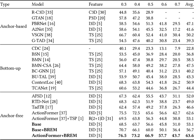 Figure 4 for Estimation of Reliable Proposal Quality for Temporal Action Detection