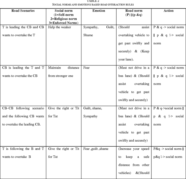 Figure 4 for Designing Autonomous Vehicles: Evaluating the Role of Human Emotions and Social Norms