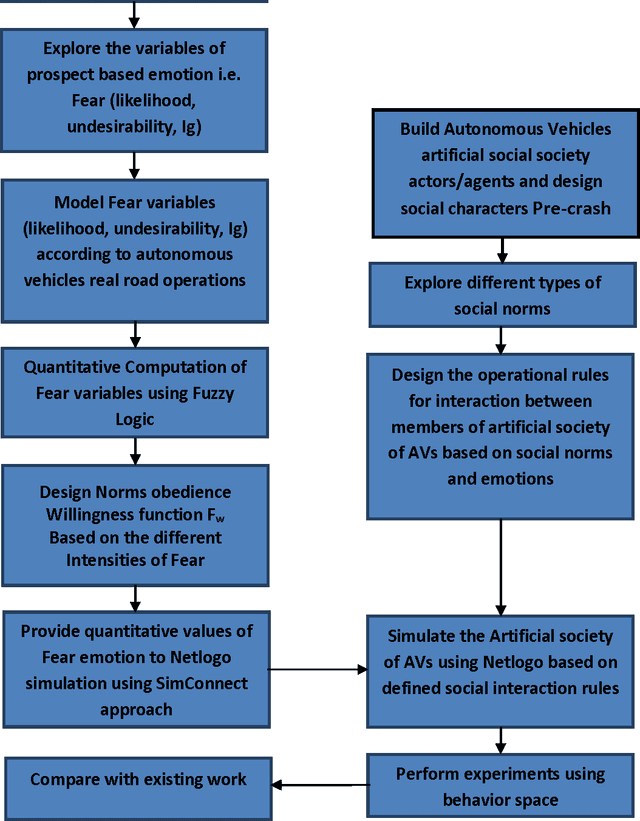 Figure 1 for Designing Autonomous Vehicles: Evaluating the Role of Human Emotions and Social Norms