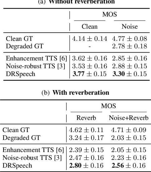 Figure 3 for DRSpeech: Degradation-Robust Text-to-Speech Synthesis with Frame-Level and Utterance-Level Acoustic Representation Learning