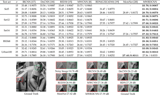 Figure 4 for Multi-wavelet residual dense convolutional neural network for image denoising