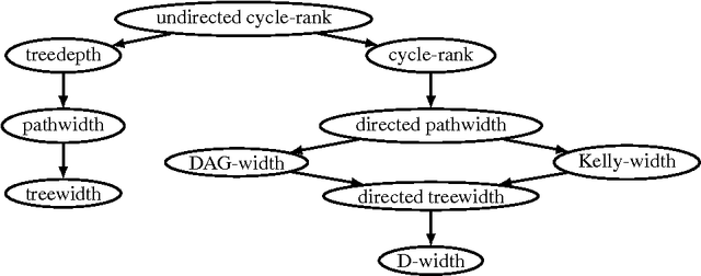 Figure 1 for Clique-Width and Directed Width Measures for Answer-Set Programming