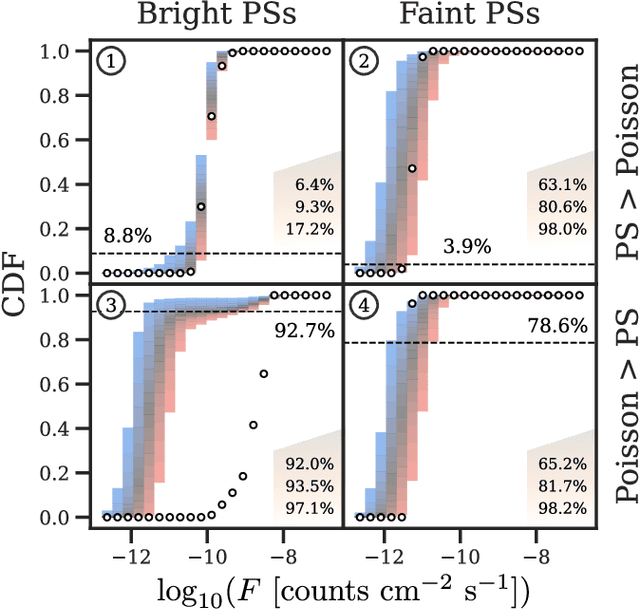 Figure 3 for Dim but not entirely dark: Extracting the Galactic Center Excess' source-count distribution with neural nets