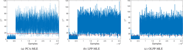 Figure 2 for Process monitoring based on orthogonal locality preserving projection with maximum likelihood estimation