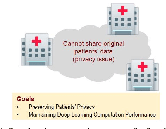 Figure 1 for Privacy-Preserving Deep Learning Computation for Geo-Distributed Medical Big-Data Platforms