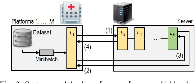 Figure 2 for Privacy-Preserving Deep Learning Computation for Geo-Distributed Medical Big-Data Platforms