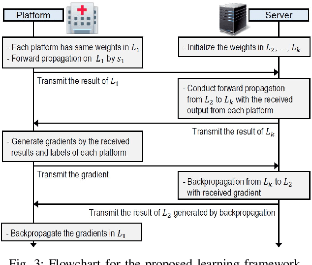 Figure 3 for Privacy-Preserving Deep Learning Computation for Geo-Distributed Medical Big-Data Platforms